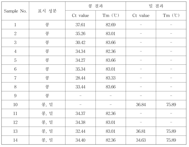 선식 14개 샘플에 대한 콩, 밀 direct PCR 결과