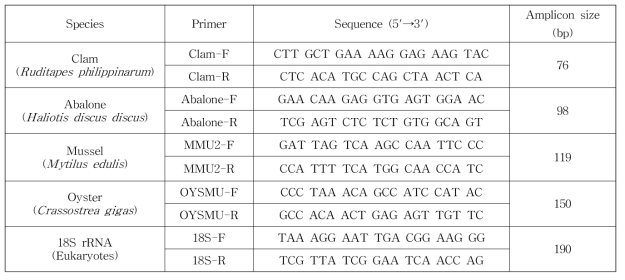 패류 multiplex PCR용 primer 서열