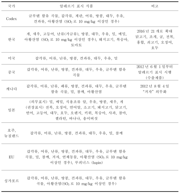 국내외 알레르기 유발 원재료 및 성분 표시 식품