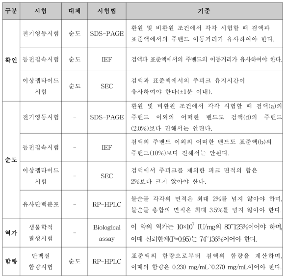 필그라스팀 국가표준품 후보물질 안정성시험 항목 및 기준