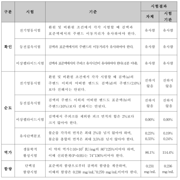 필그라스팀 국가표준품 후보물질 장기안정성 공동연구 결과 (1개월)