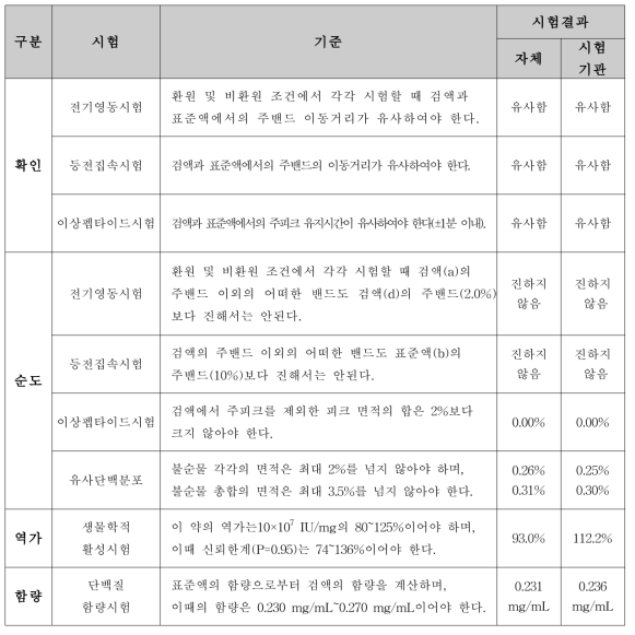 필그라스팀 국가표준품 후보물질 장기안정성 공동연구 결과 (3개월)
