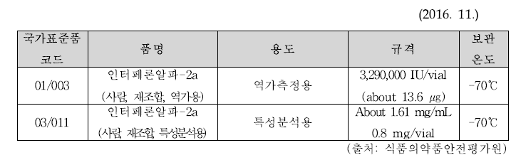 유전자재조합의약품 국가표준품 현황