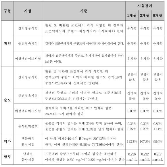 필그라스팀 국가표준품 후보물질 가속안정성 결과