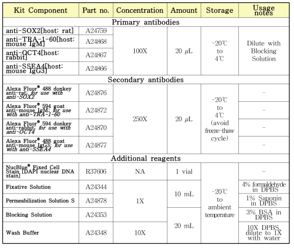 Pluripotent Stem Cell Immunocytochemistry Kit Contents