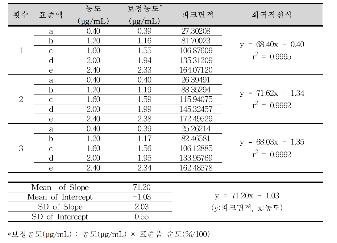 파록세틴염산염수화물 순도시험 분석방법에 대한 직선성 (파록세틴염산염수화물)