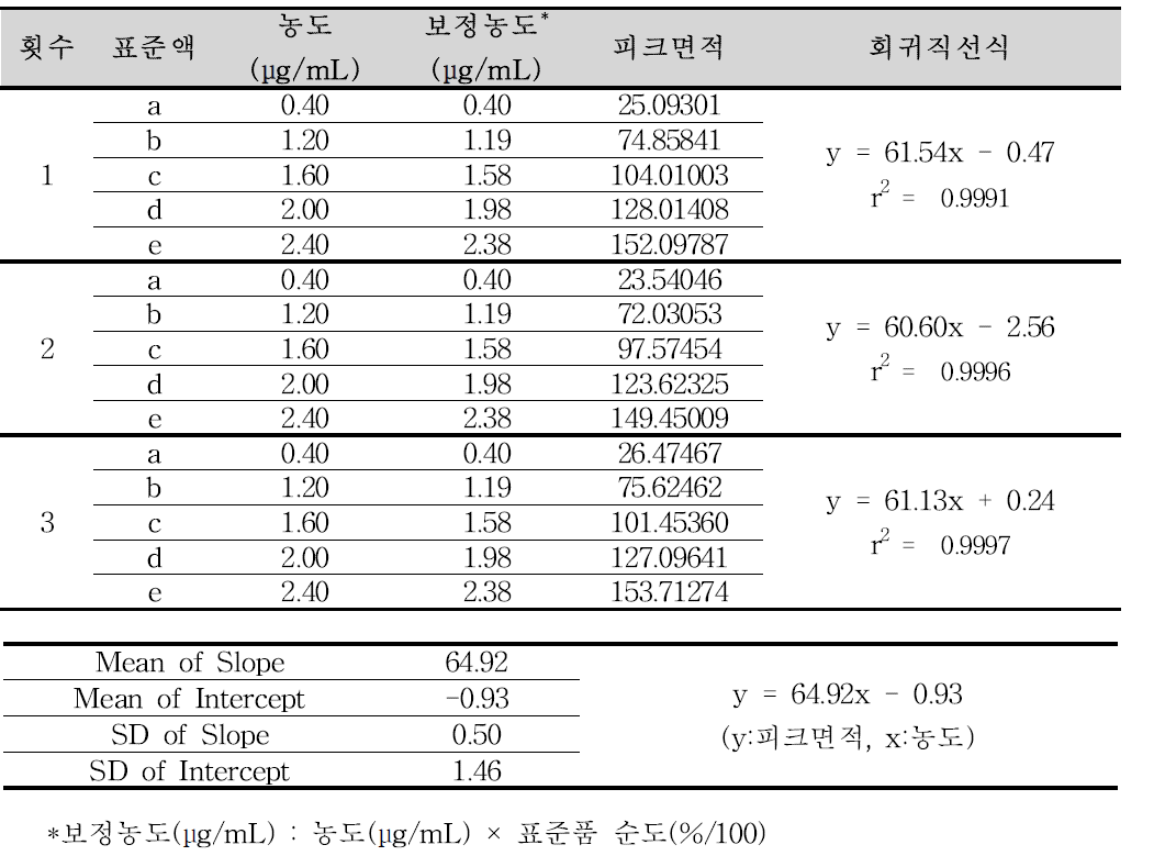 파록세틴염산염수화물 순도시험 분석방법에 대한 직선성 (파록세틴 유연물질 I)