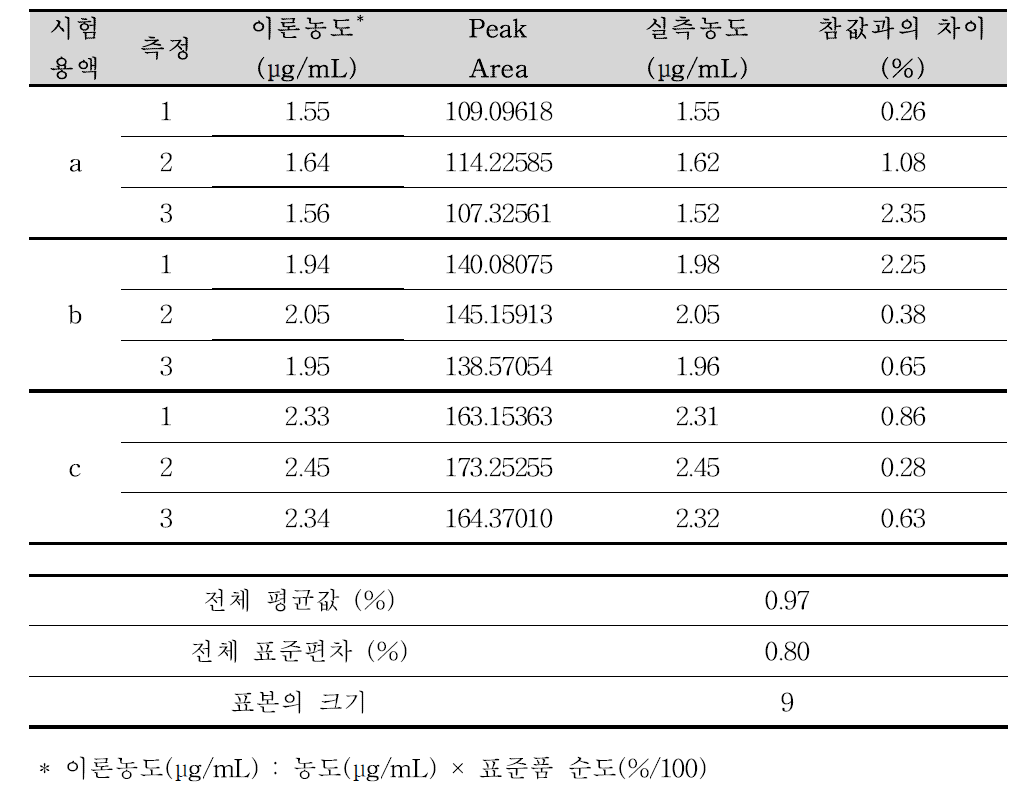 파록세틴염산염수화물 순도시험 분석방법에 대한 정확성(파록세틴염산염수화물)