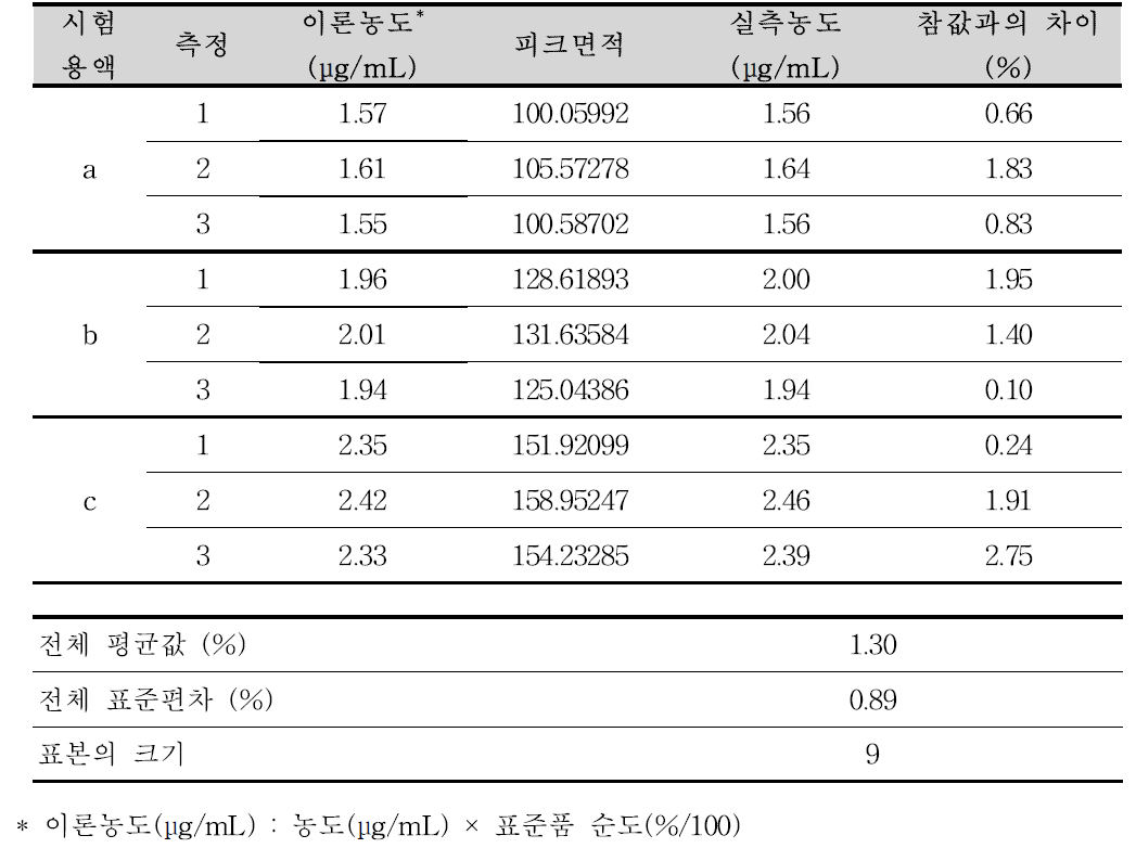 파록세틴염산염수화물 순도시험 분석방법에 대한 정확성(파록세틴 유연물질I)