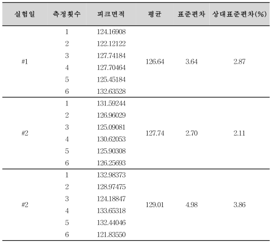 파록세틴염산염수화물 순도시험 분석방법에 대한 정밀성(파록세틴염산염수화물)