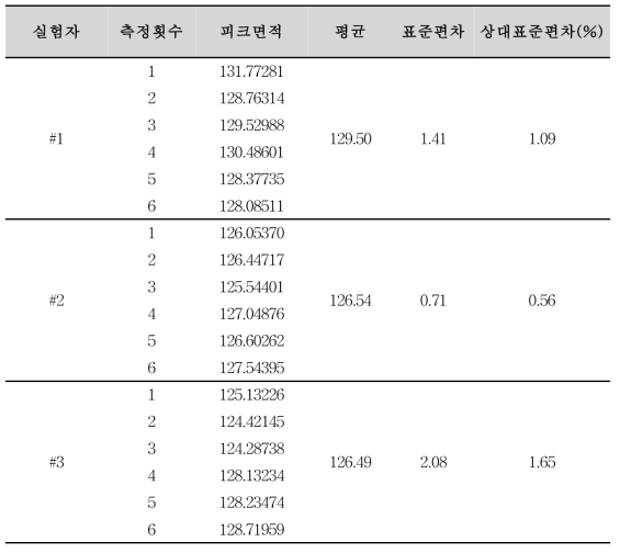 파록세틴염산염수화물 순도시험 분석방법에 대한 정밀성(파록세틴 유연물질 I)