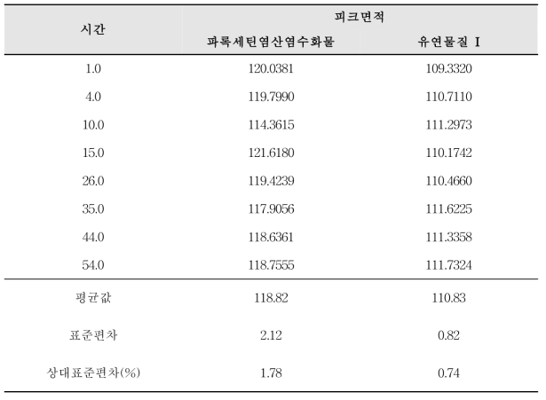 파록세틴염산염수화물 순도시험 분석방법에 대한 용액의 안정성