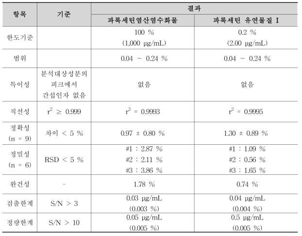 파록세틴염산염수화물 순도시험 분석방법에 대한 밸리데이션 결과