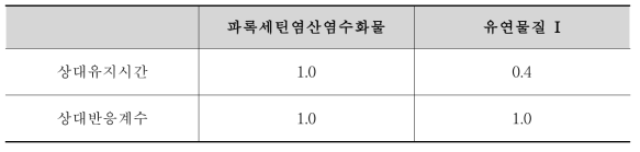 파록세틴 유연물질 상대유지시간 및 상대반응계수