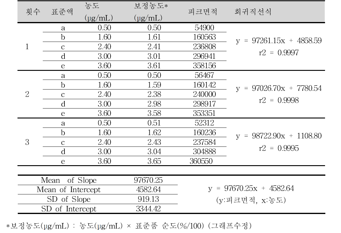 파록세틴염산염수화물 순도시험 분석방법에 대한 직선성 (파록세틴염산염수화물)