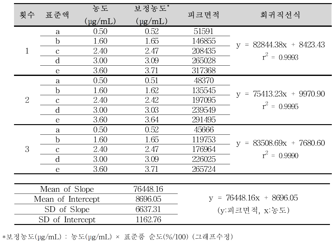 파록세틴염산염수화물 순도시험 분석방법에 대한 직선성 (파록세틴 유연물질 Ⅱ)