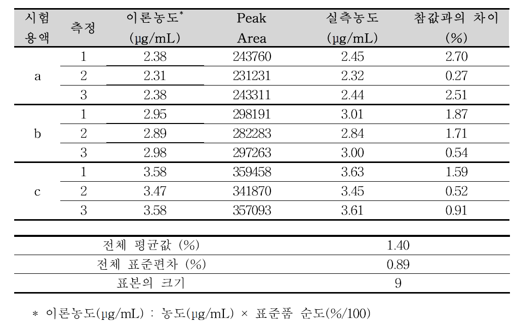 파록세틴염산염수화물 순도시험 분석방법에 대한 정확성(파록세틴염산염수 화물)