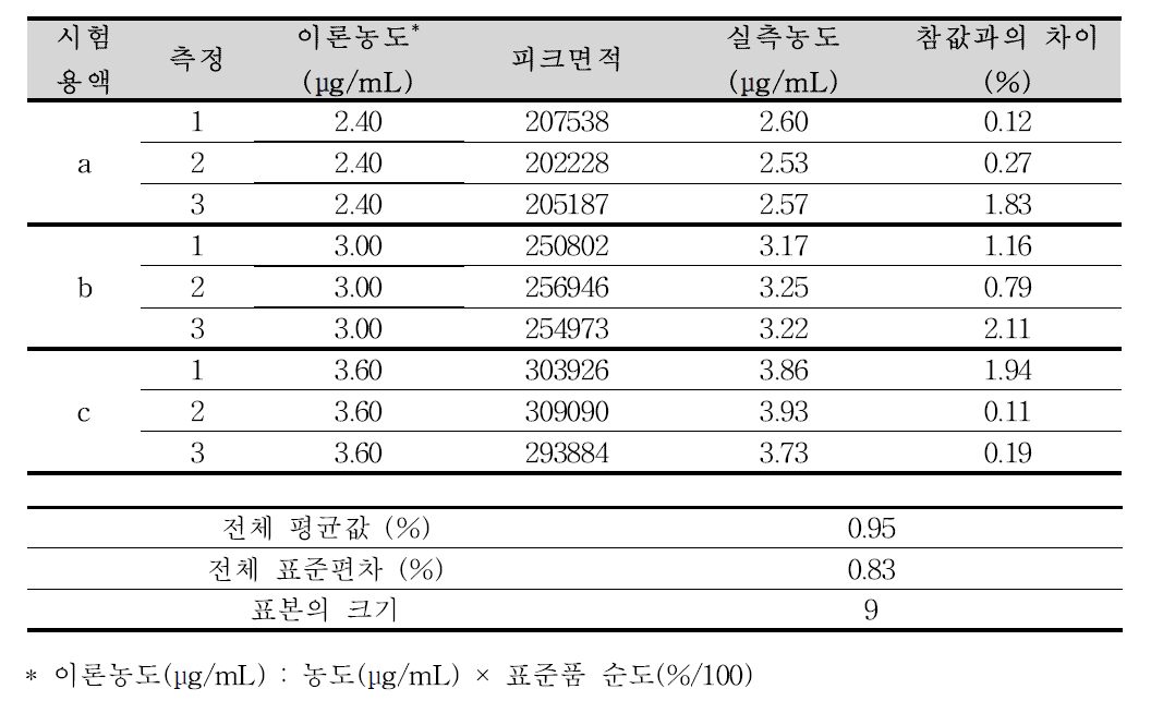 파록세틴염산염수화물 순도시험 분석방법에 대한 정확성(파록세틴 유연물질 Ⅱ)