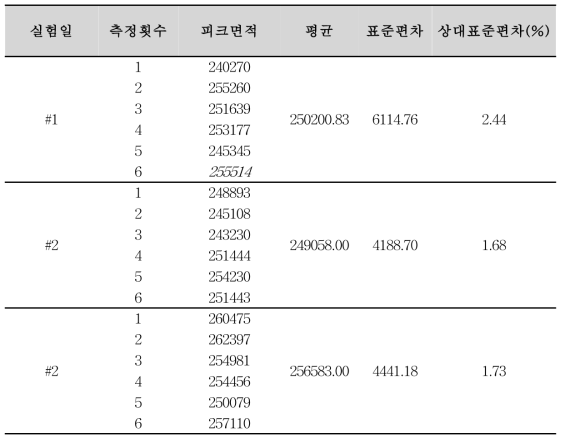 파록세틴염산염수화물 순도시험 분석방법에 대한 정밀성(파록세틴염산염수화물)