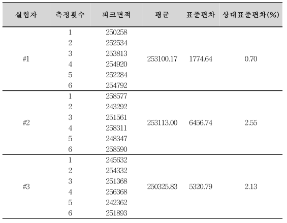 파록세틴염산염수화물 순도시험 분석방법에 대한 정밀성(파록세틴 유연물질Ⅱ)