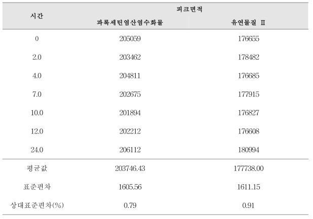 파록세틴염산염수화물 순도시험 분석방법에 대한 용액의 안정성