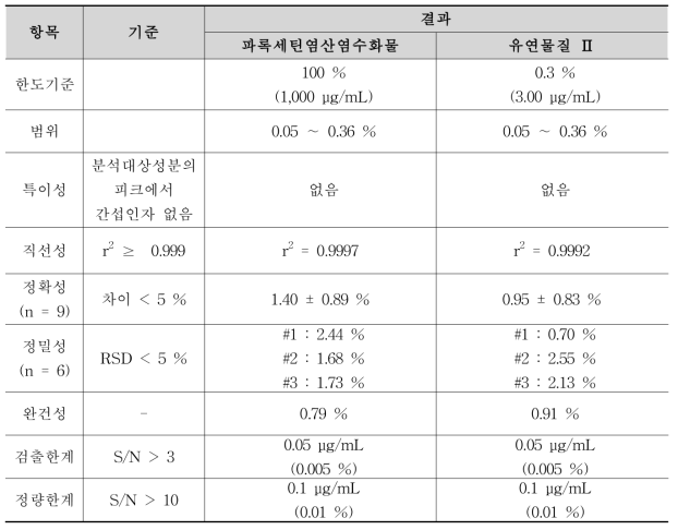 파록세틴염산염수화물 순도시험 분석방법에 대한 밸리데이션 결과