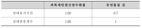 파록세틴 유연물질 상대유지시간 및 상대반응계수