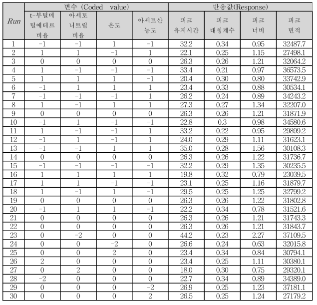 반응표면분석법을 통한 실험설계 및 실험결과