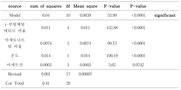 피크 대칭계수에 대한 ANOVA test 결과
