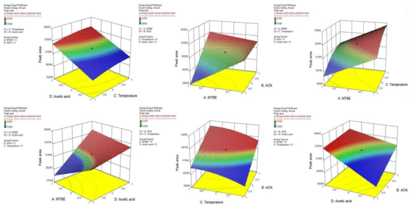 피크 면적에 대한 3차원적 반응표면 ANOVA test 결과