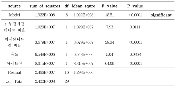 피크 면적에 대한 ANOVA test 결과