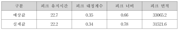 미소프로스톨 유연물질 및 정량법 최적화 조건 분석 예상값 및 실제값 비교