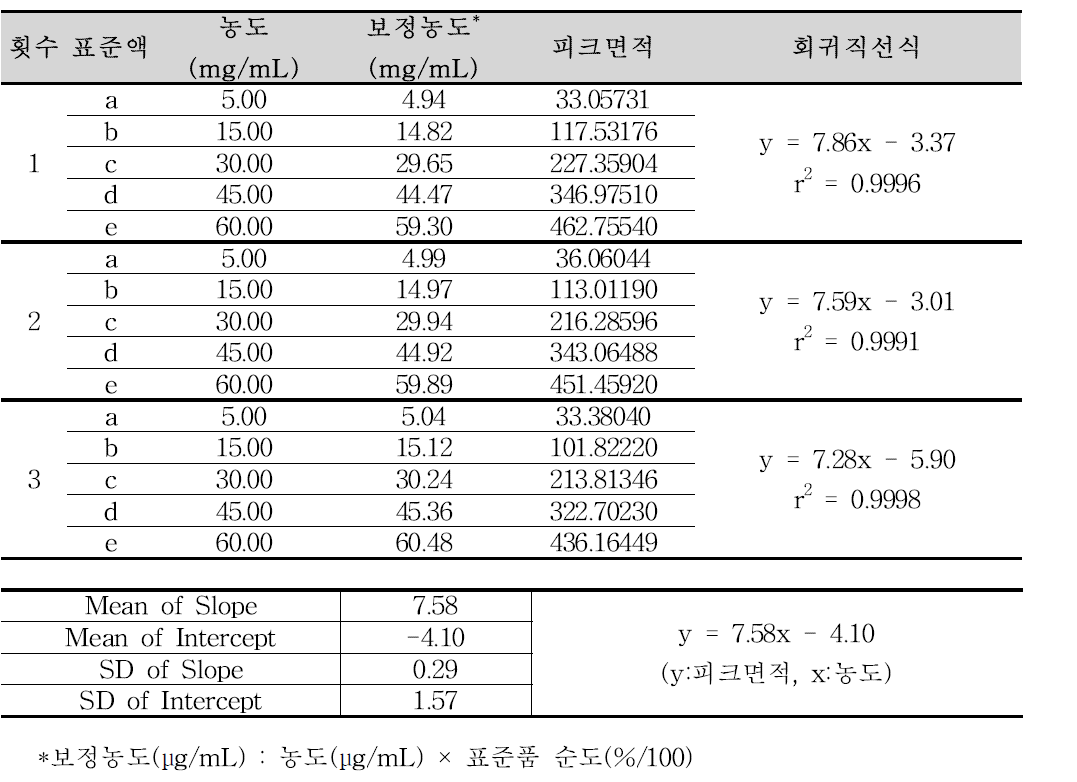 미소프로스톨 이성질체 시험방법에 대한 직선성 (미소프로스톨 첫 번째 피크)