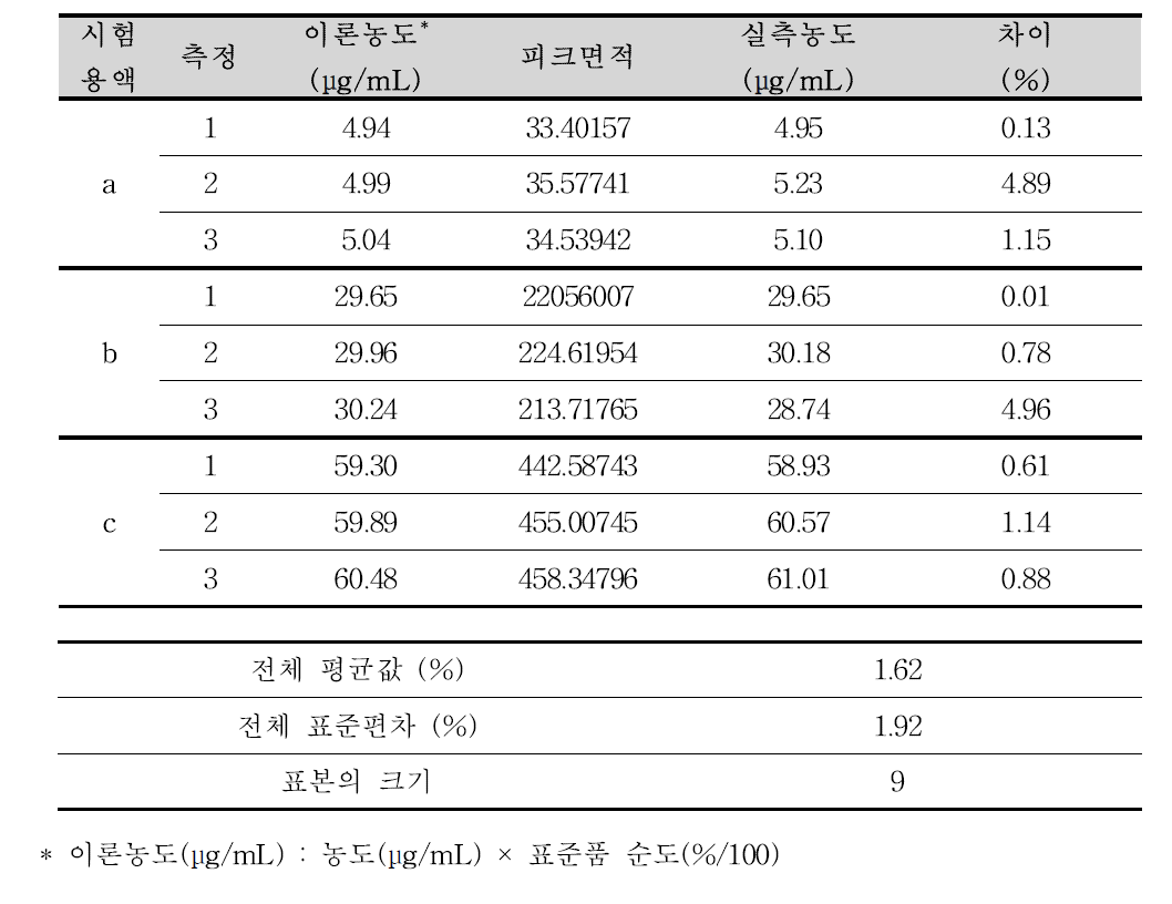 미소프로스톨 순도시험 분석방법에 대한 정확성(미소프로스톨)