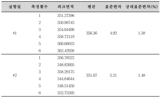 미소프로스톨 순도시험 분석방법에 대한 정밀성 (미소프로스톨)