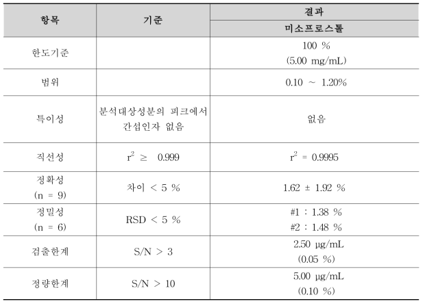 미소프로스톨 순도시험 분석방법에 대한 밸리데이션 결과