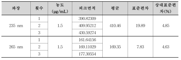 각 파장에 따른 니페디핀니트로소페닐피리딘유사체 분석 결과