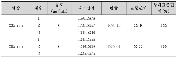 각 파장에 따른 니페디핀니트로페닐피리딘유사체 분석 결과