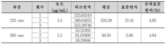 각 파장에 따른 니페디핀 분석 결과