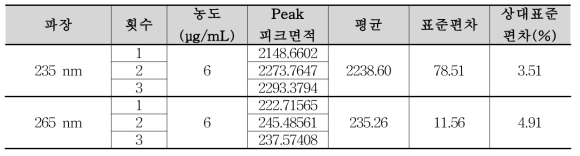 각 파장에 따른 니페디핀 분석 결과