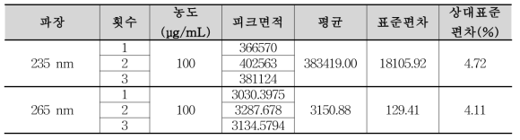 각 파장에 따른 니페디핀 분석 결과