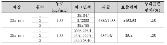 각 파장에 따른 니페디핀 캡슐의 분석 결과(니페디핀)