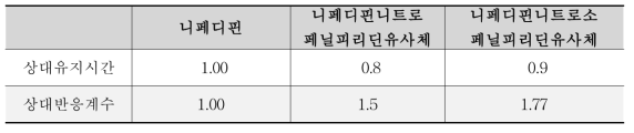 니페디핀 유연물질 상대유지시간 및 상대반응계수 활용