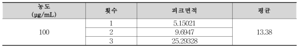 검액에서 얻은 유연물질 니트로소페닐피리딘의 피크면적