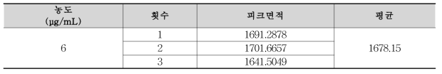 표준액에서 얻은 유연물질 니트로페닐피리딘의 피크면적