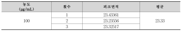 검액에서 얻은 유연물질 니트로페닐피리딘의 피크면적