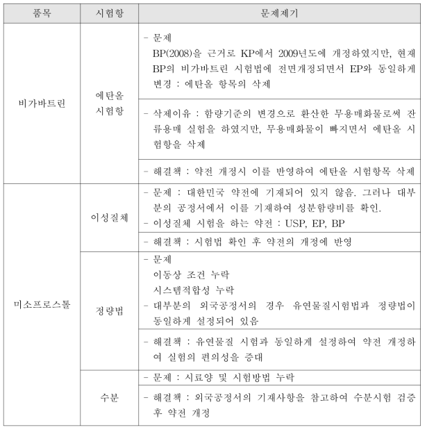 각조에서 유연물질 시험 외의 개정할 사항