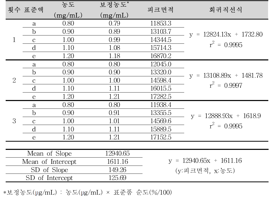 미소프로스톨 이성질체 시험방법에 대한 직선성 (미소프로스톨 첫 번째 피크)