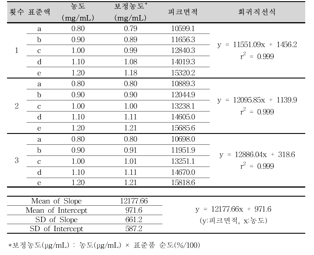 미소프로스톨 이성질체 시험방법에 대한 직선성 (미소프로스톨 두 번째 피크)