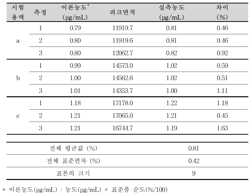 미소프로스톨 이성질체 분석방법에 대한 정확성(미소프로스톨 첫 번쨰 피크)